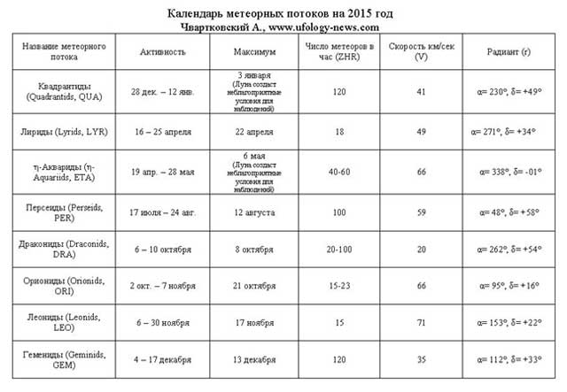Календарь метеорных потоков на 2015 г.