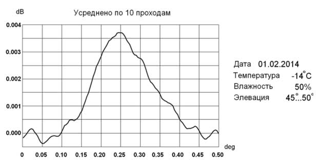 Усредненный график по 10 переходам